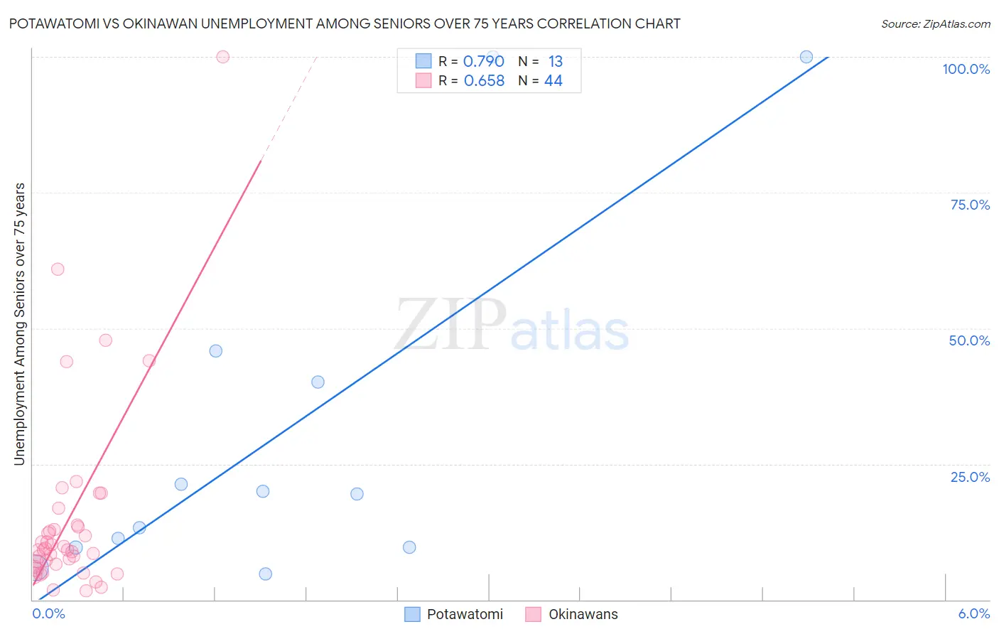 Potawatomi vs Okinawan Unemployment Among Seniors over 75 years