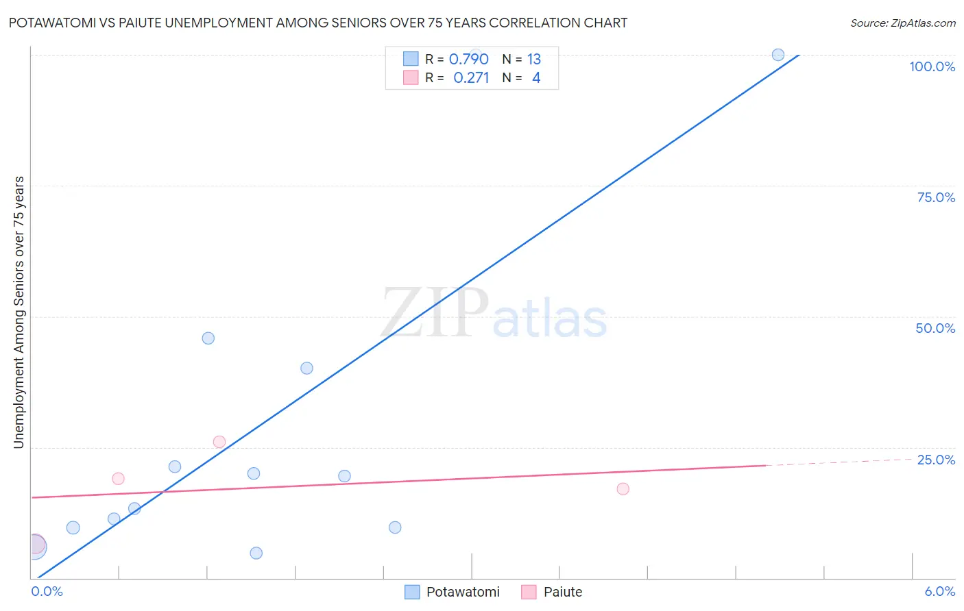 Potawatomi vs Paiute Unemployment Among Seniors over 75 years
