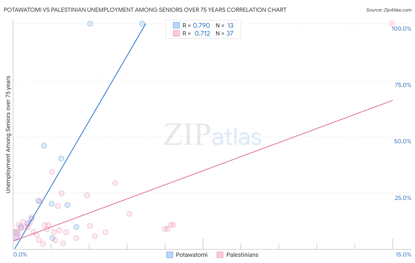 Potawatomi vs Palestinian Unemployment Among Seniors over 75 years