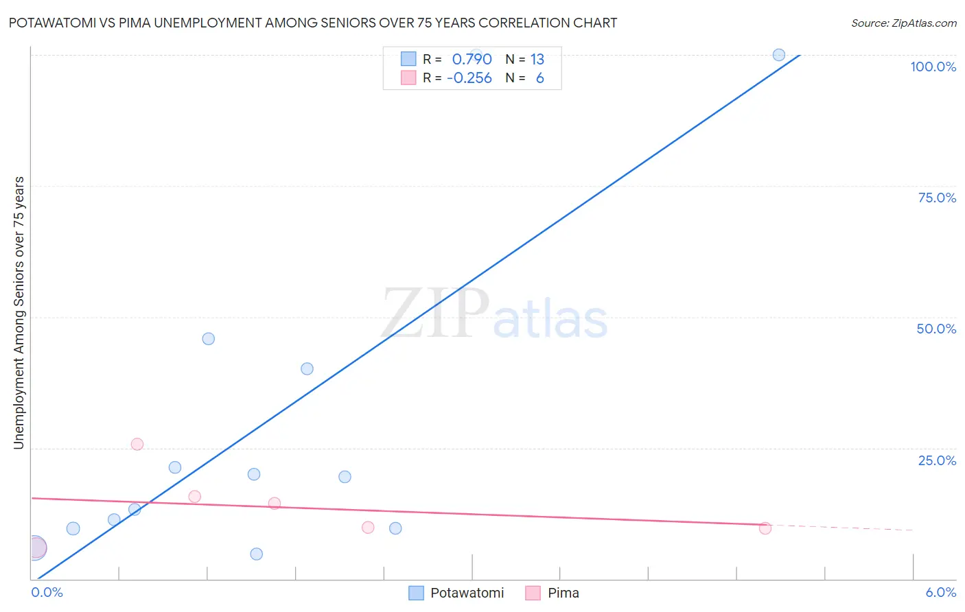 Potawatomi vs Pima Unemployment Among Seniors over 75 years