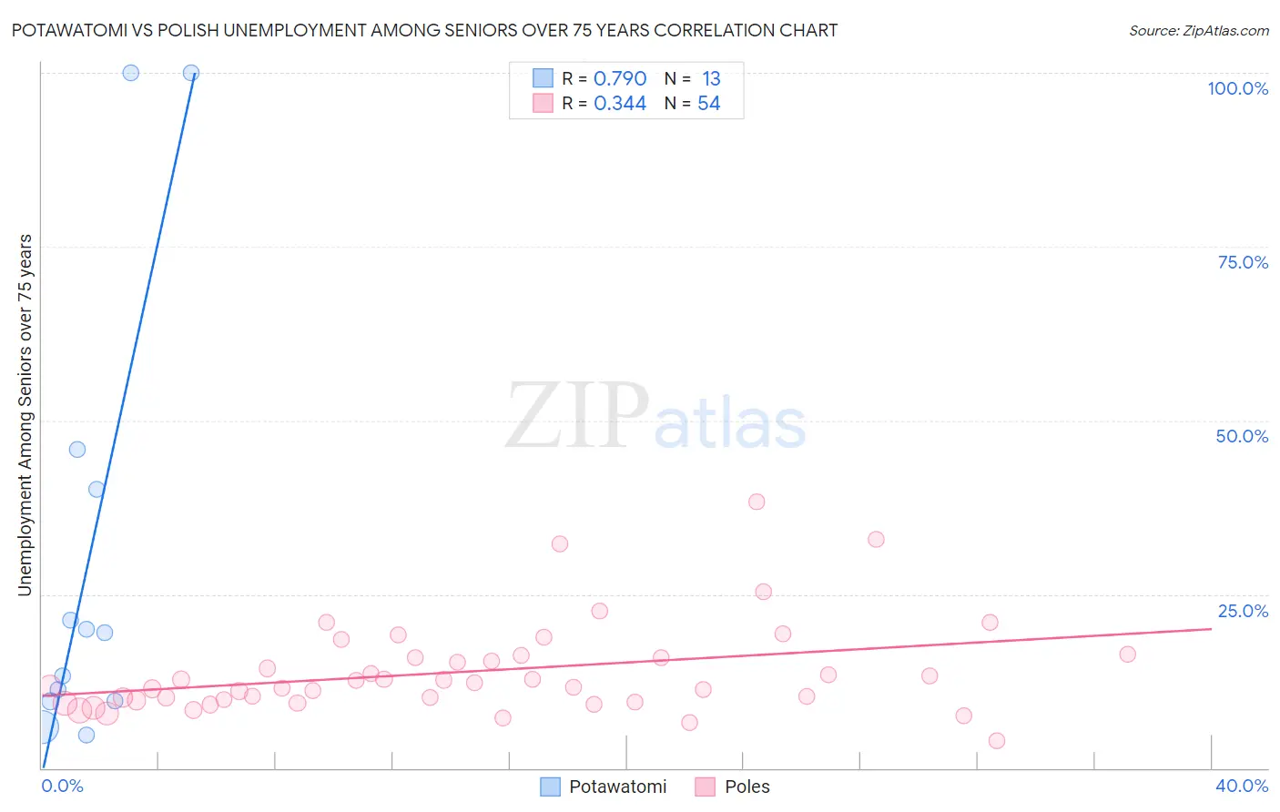 Potawatomi vs Polish Unemployment Among Seniors over 75 years