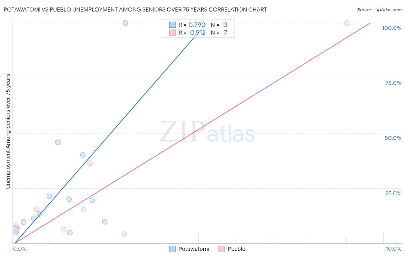 Potawatomi vs Pueblo Unemployment Among Seniors over 75 years
