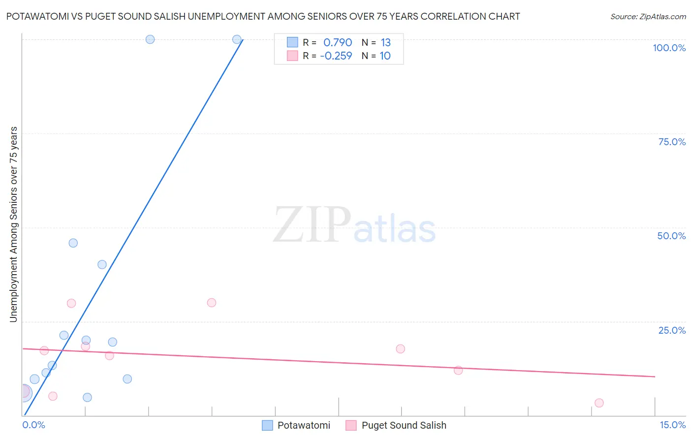 Potawatomi vs Puget Sound Salish Unemployment Among Seniors over 75 years