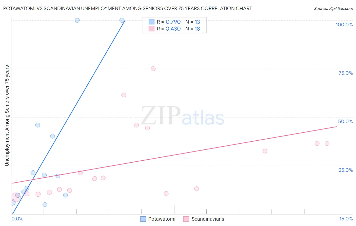 Potawatomi vs Scandinavian Unemployment Among Seniors over 75 years