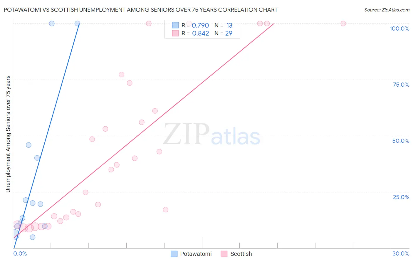 Potawatomi vs Scottish Unemployment Among Seniors over 75 years