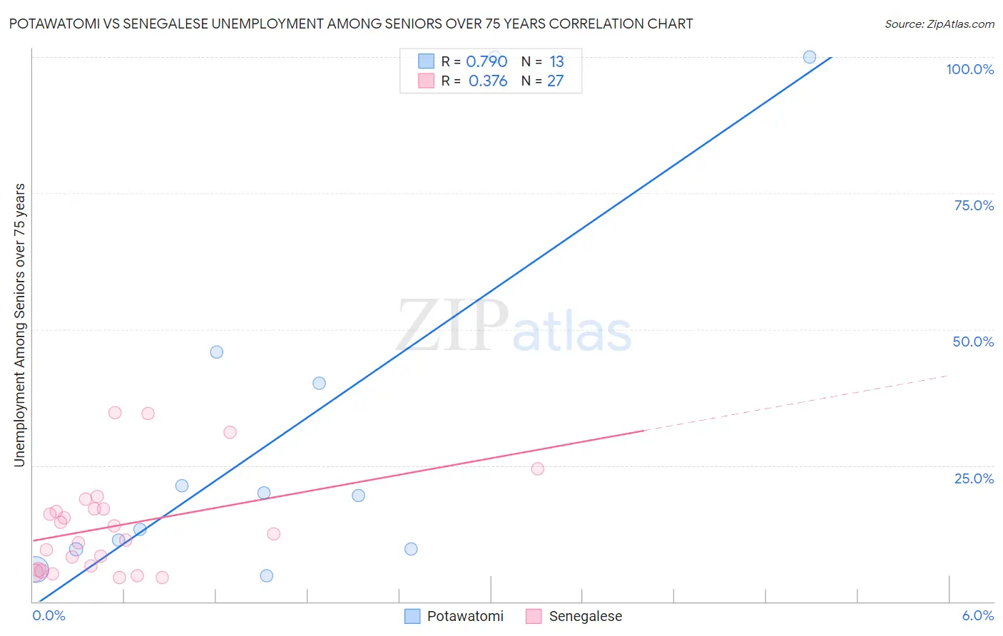 Potawatomi vs Senegalese Unemployment Among Seniors over 75 years