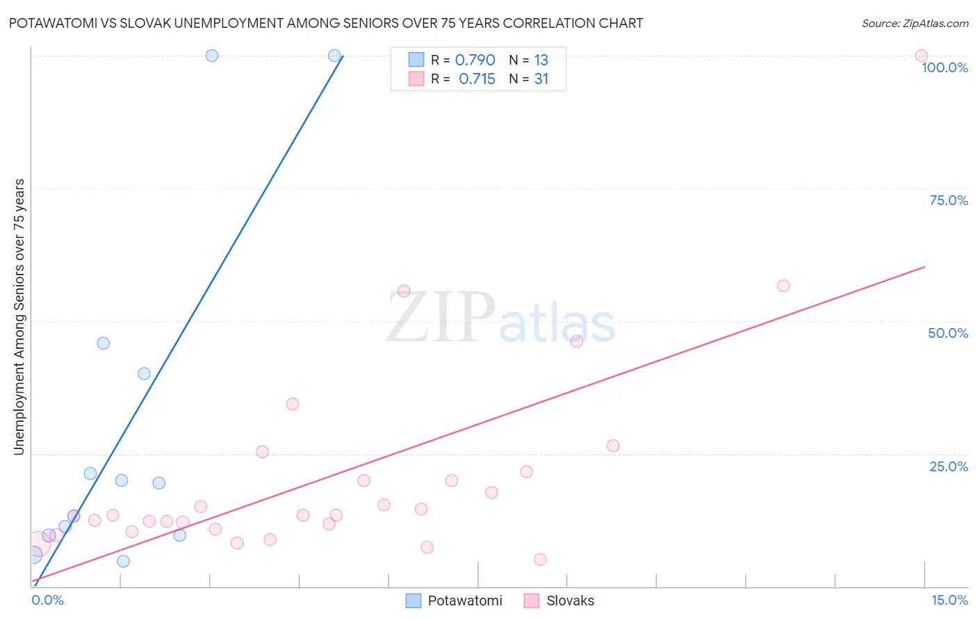 Potawatomi vs Slovak Unemployment Among Seniors over 75 years