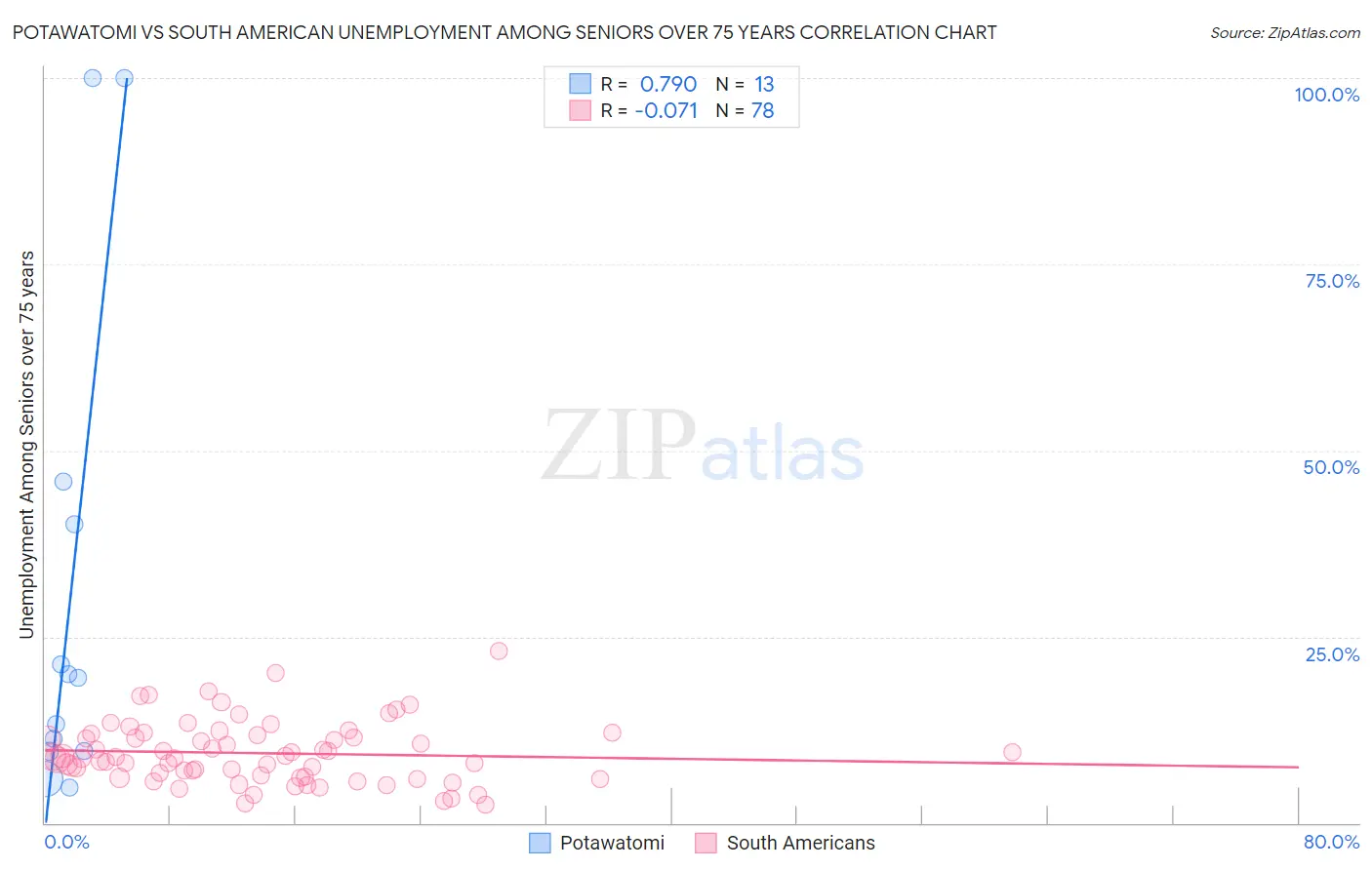 Potawatomi vs South American Unemployment Among Seniors over 75 years