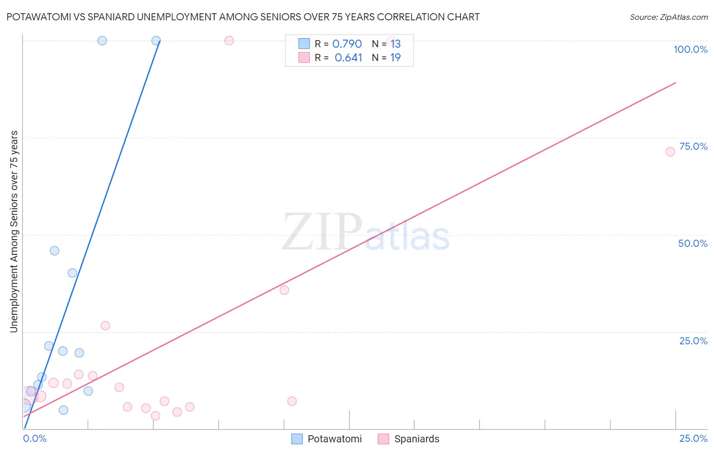 Potawatomi vs Spaniard Unemployment Among Seniors over 75 years