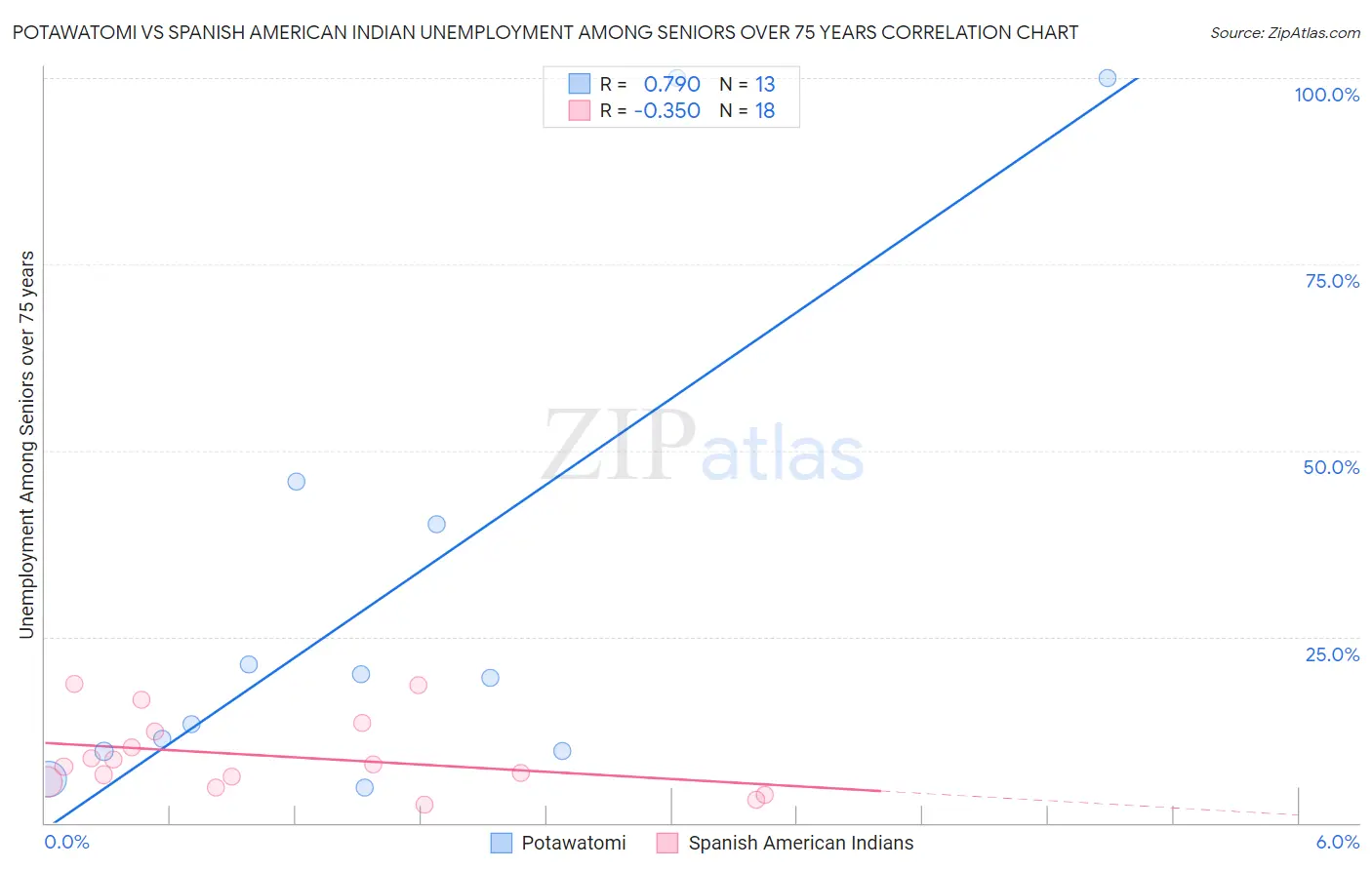 Potawatomi vs Spanish American Indian Unemployment Among Seniors over 75 years