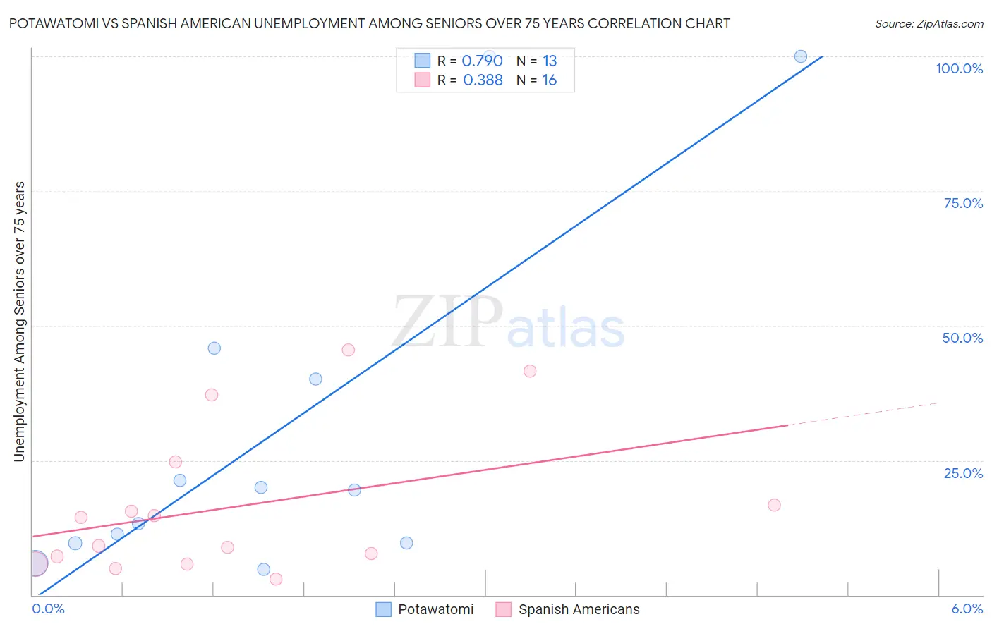 Potawatomi vs Spanish American Unemployment Among Seniors over 75 years