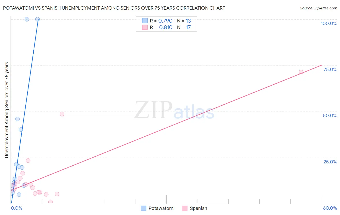 Potawatomi vs Spanish Unemployment Among Seniors over 75 years