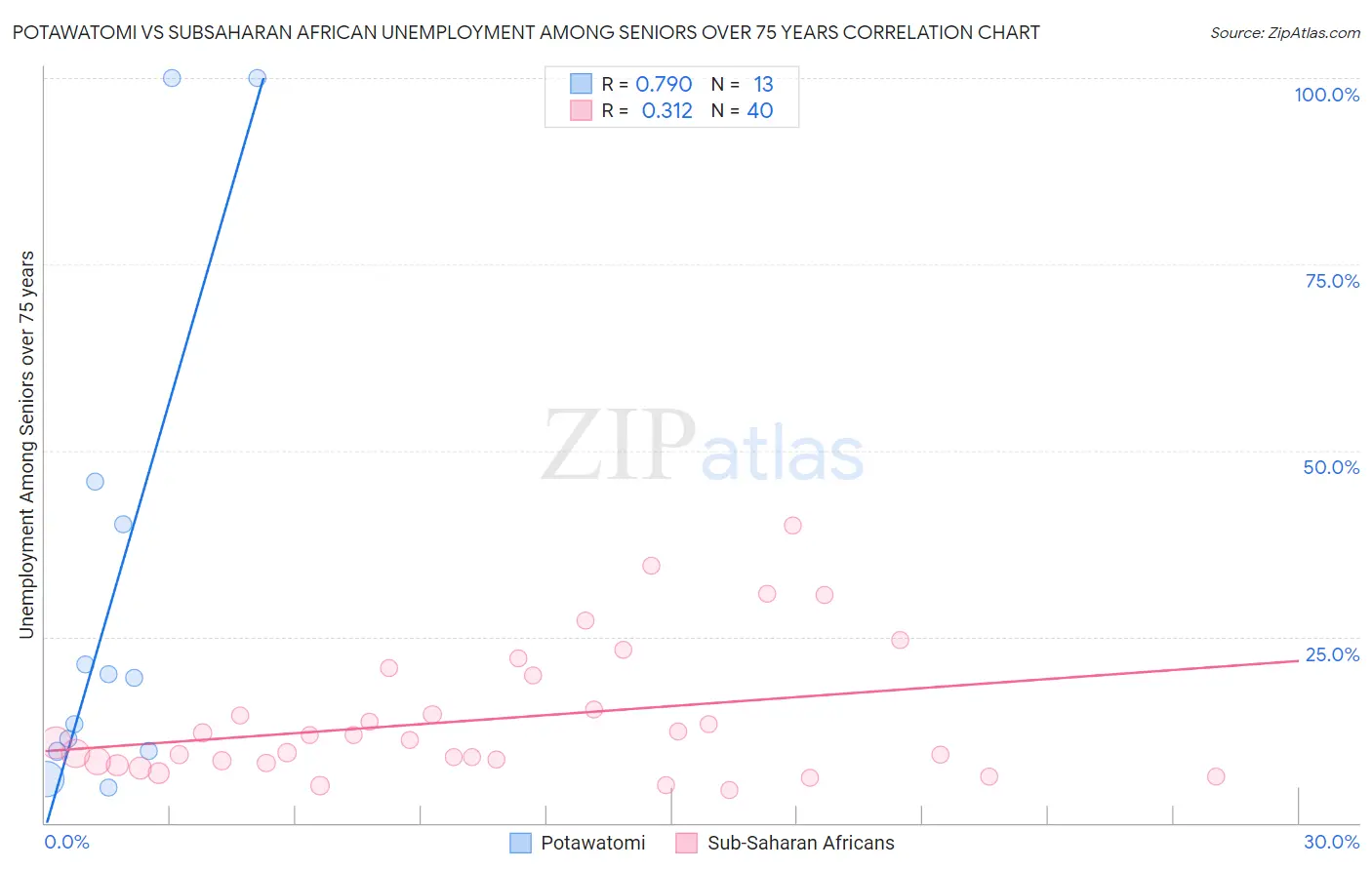 Potawatomi vs Subsaharan African Unemployment Among Seniors over 75 years