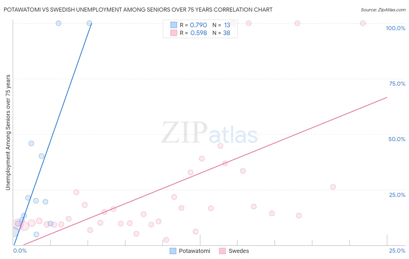 Potawatomi vs Swedish Unemployment Among Seniors over 75 years