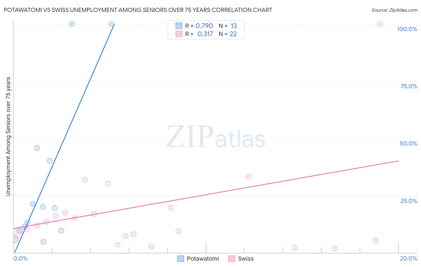 Potawatomi vs Swiss Unemployment Among Seniors over 75 years