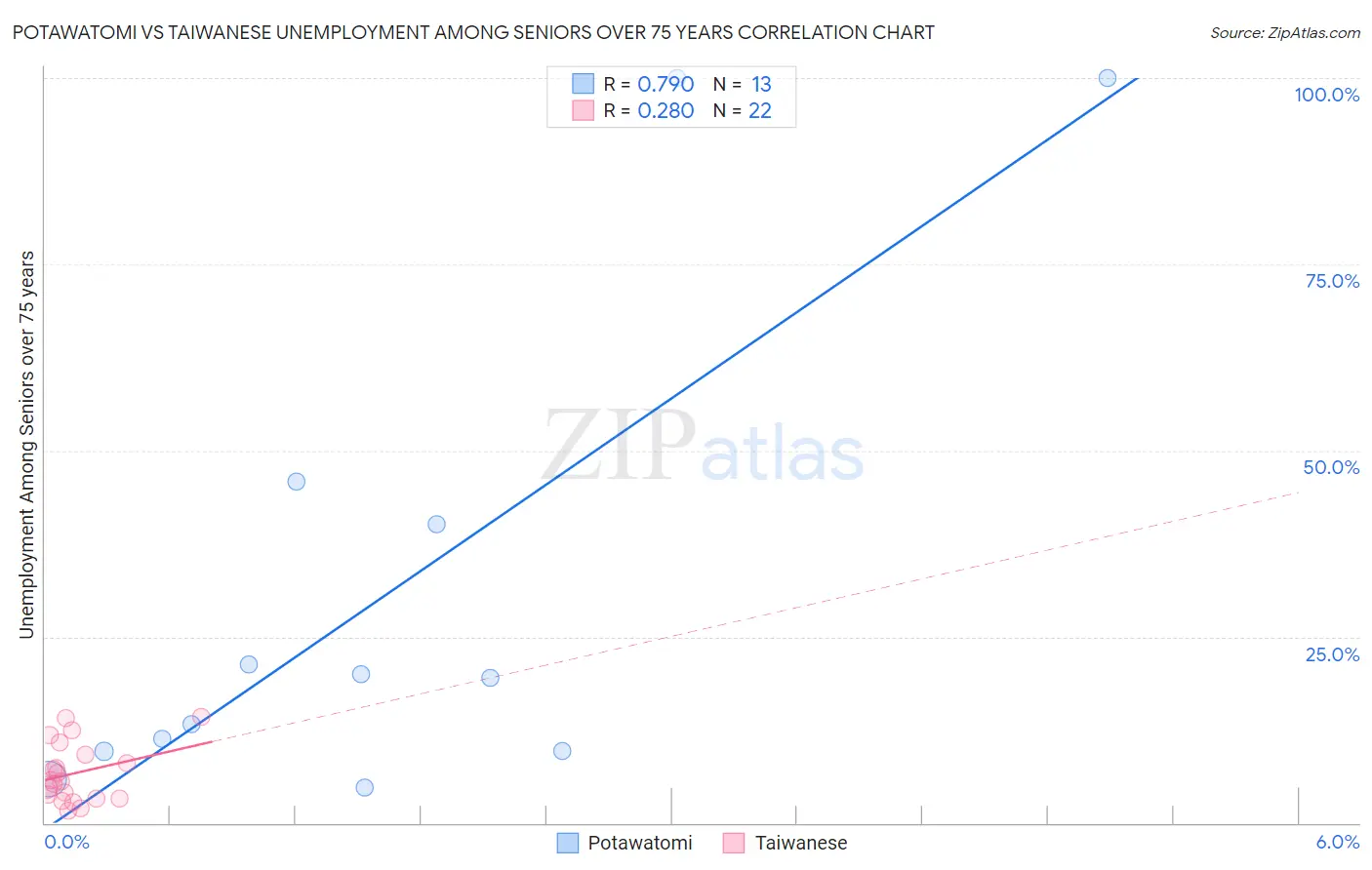 Potawatomi vs Taiwanese Unemployment Among Seniors over 75 years