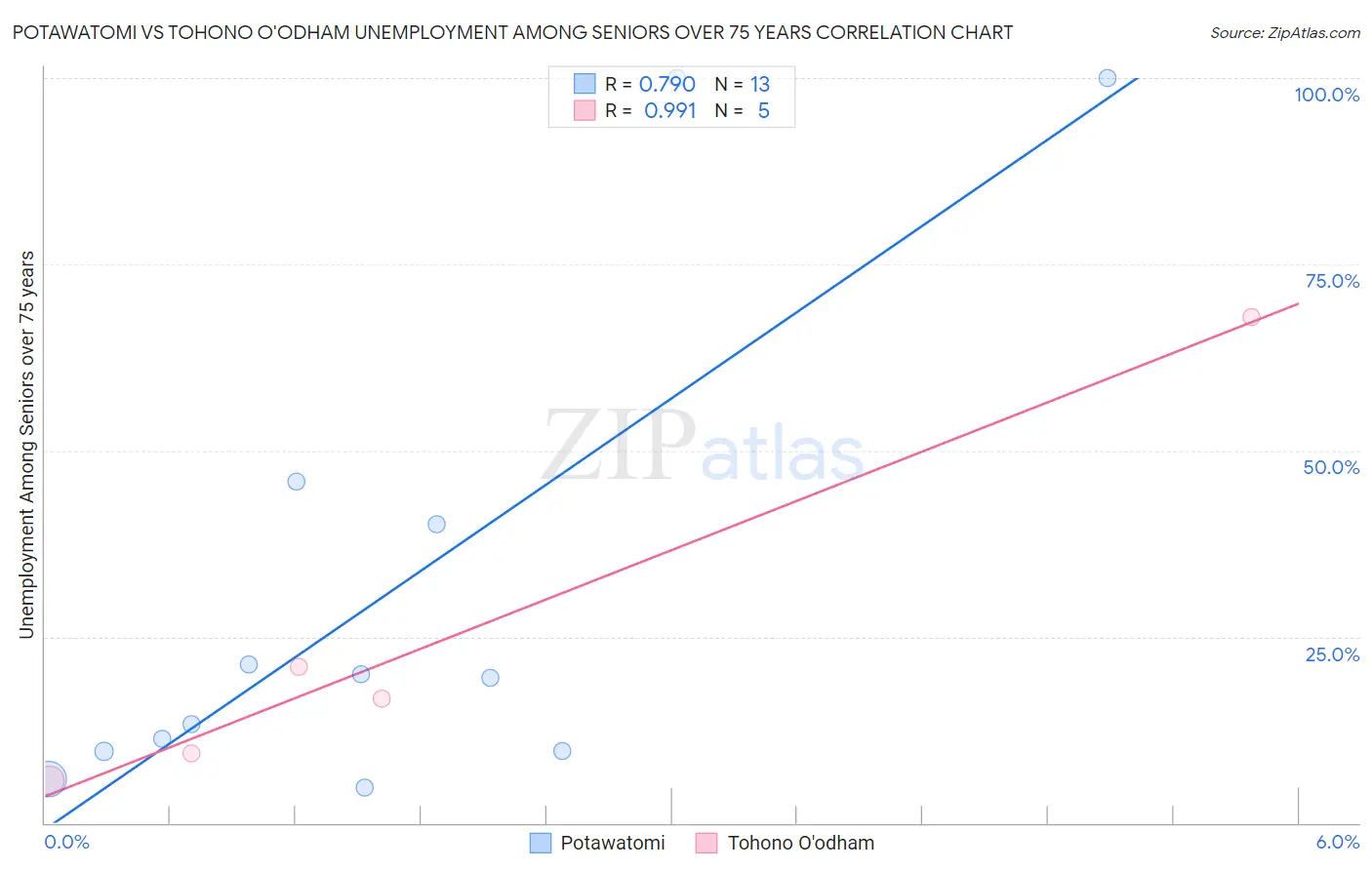 Potawatomi vs Tohono O'odham Unemployment Among Seniors over 75 years