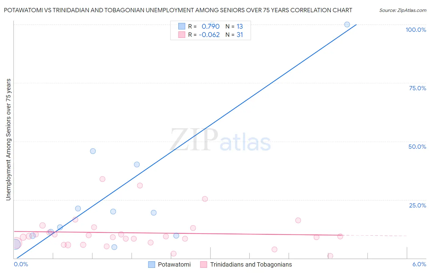 Potawatomi vs Trinidadian and Tobagonian Unemployment Among Seniors over 75 years