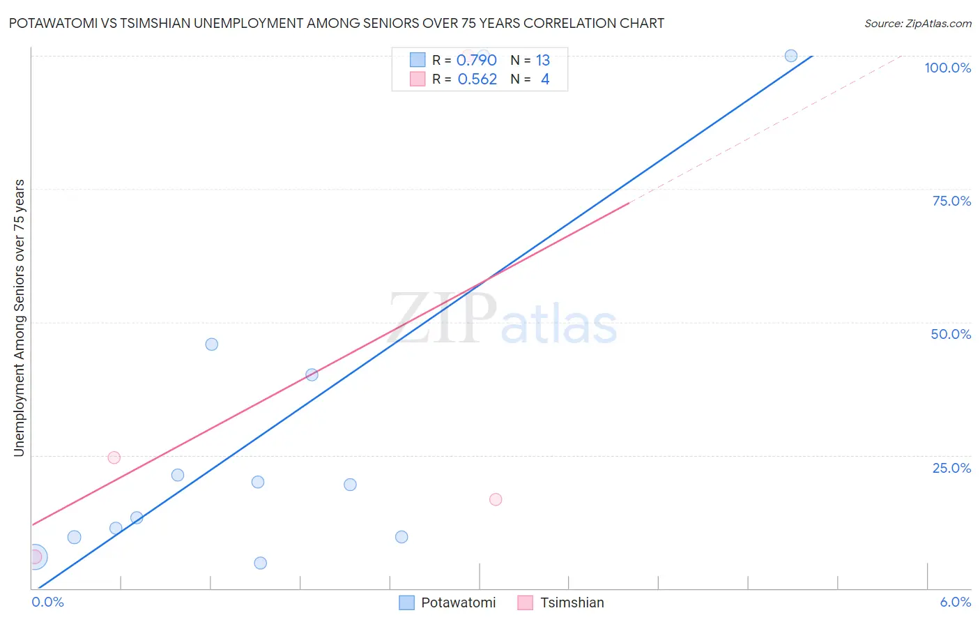 Potawatomi vs Tsimshian Unemployment Among Seniors over 75 years