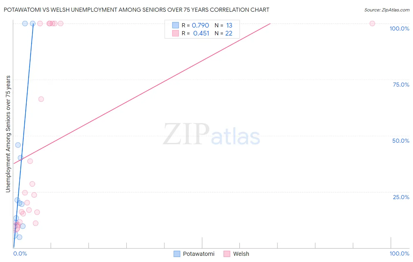 Potawatomi vs Welsh Unemployment Among Seniors over 75 years