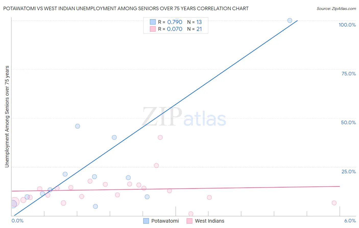 Potawatomi vs West Indian Unemployment Among Seniors over 75 years