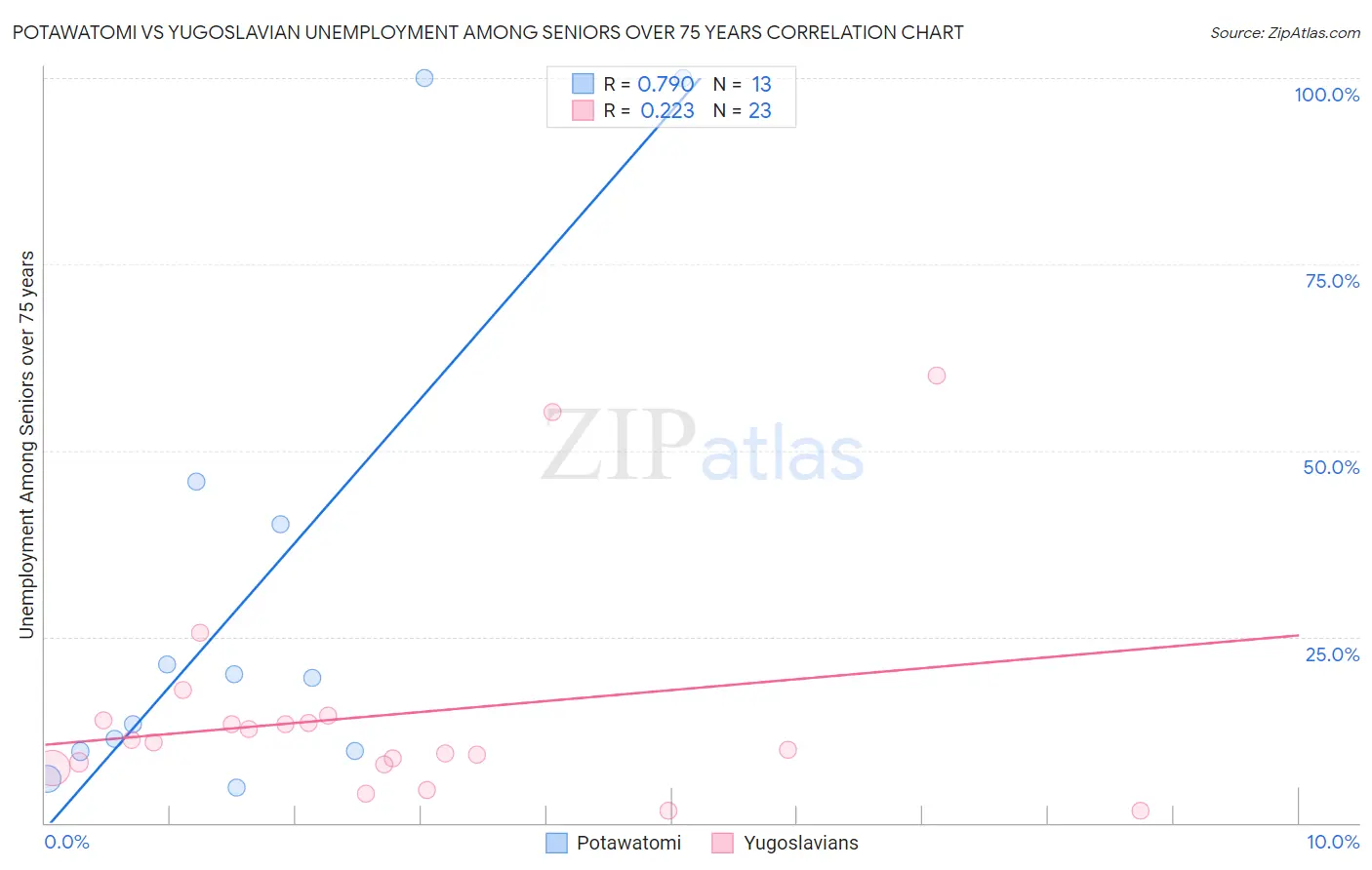 Potawatomi vs Yugoslavian Unemployment Among Seniors over 75 years