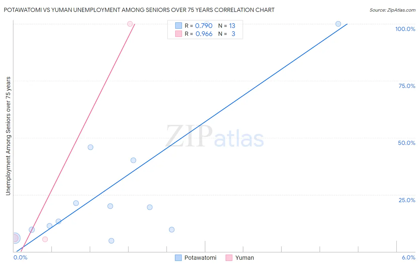 Potawatomi vs Yuman Unemployment Among Seniors over 75 years