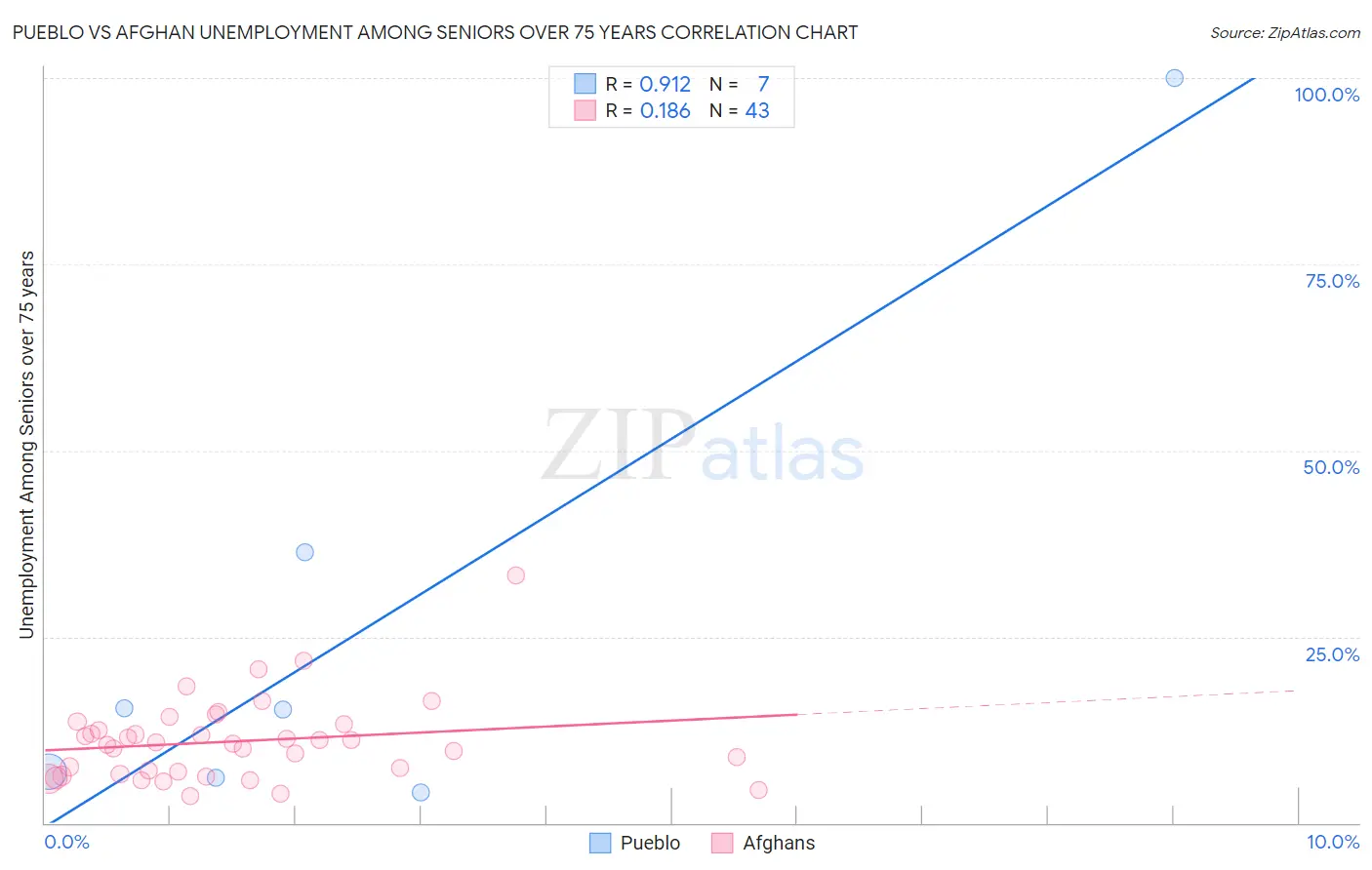 Pueblo vs Afghan Unemployment Among Seniors over 75 years