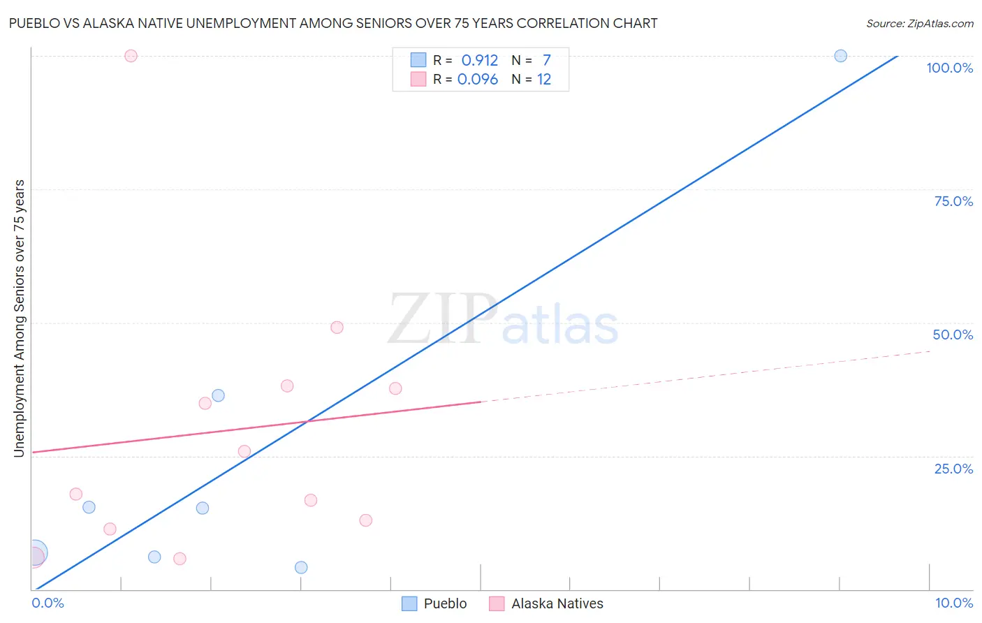 Pueblo vs Alaska Native Unemployment Among Seniors over 75 years
