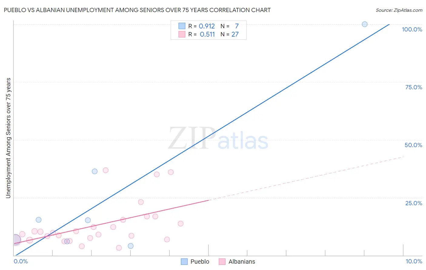 Pueblo vs Albanian Unemployment Among Seniors over 75 years