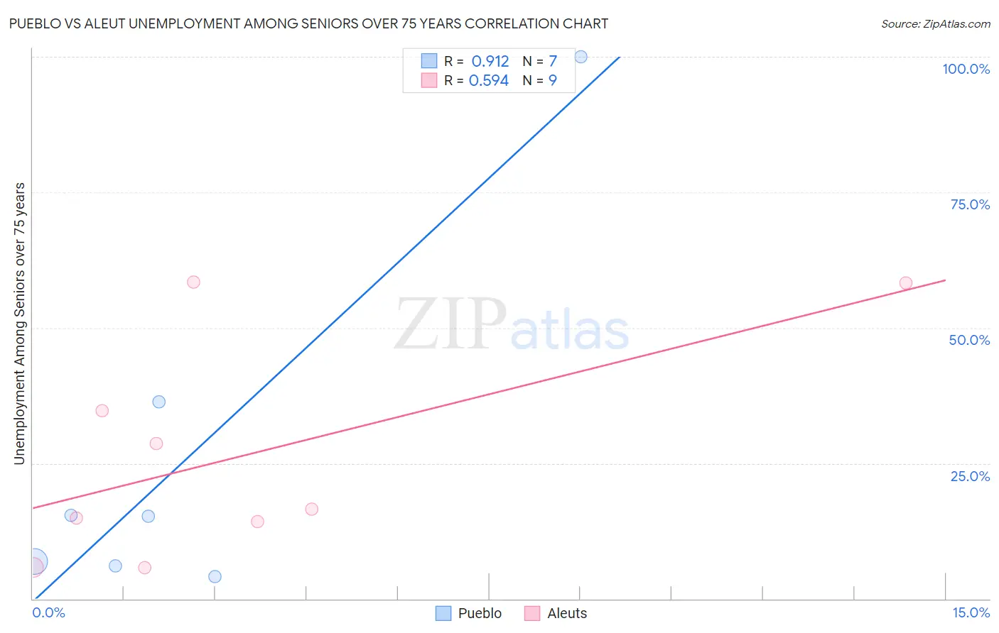 Pueblo vs Aleut Unemployment Among Seniors over 75 years