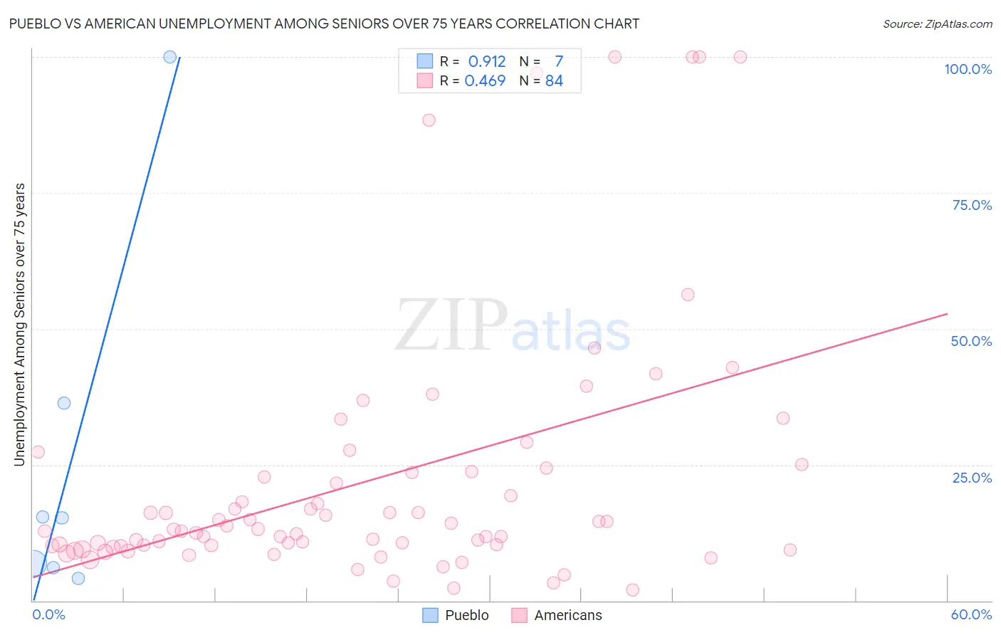 Pueblo vs American Unemployment Among Seniors over 75 years