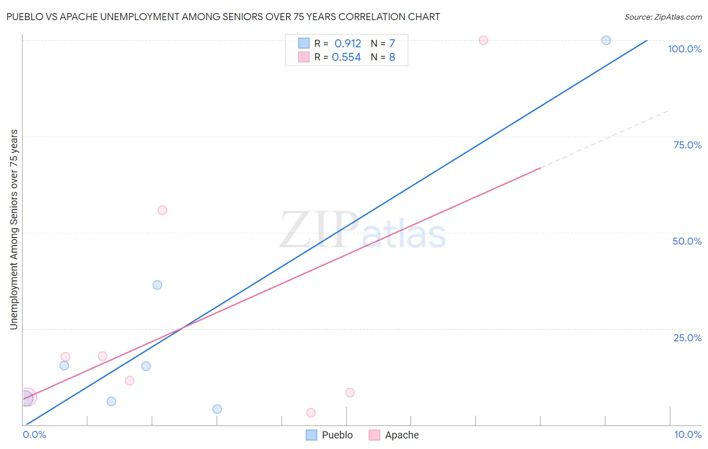 Pueblo vs Apache Unemployment Among Seniors over 75 years