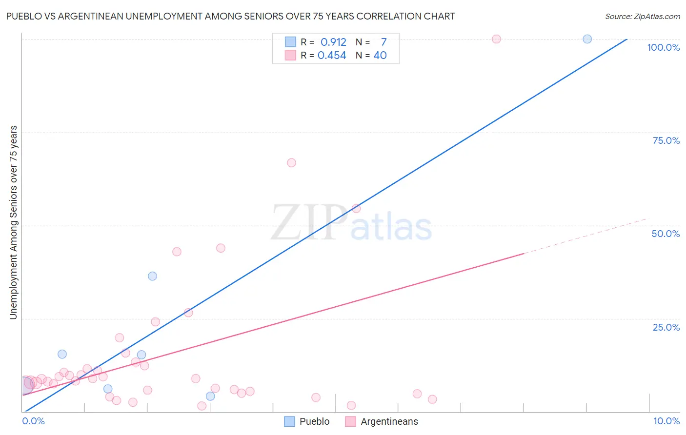 Pueblo vs Argentinean Unemployment Among Seniors over 75 years