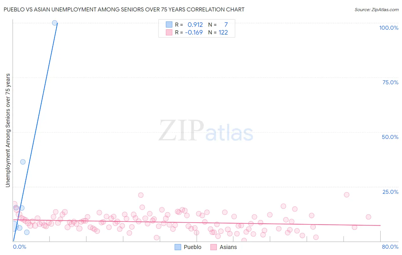Pueblo vs Asian Unemployment Among Seniors over 75 years