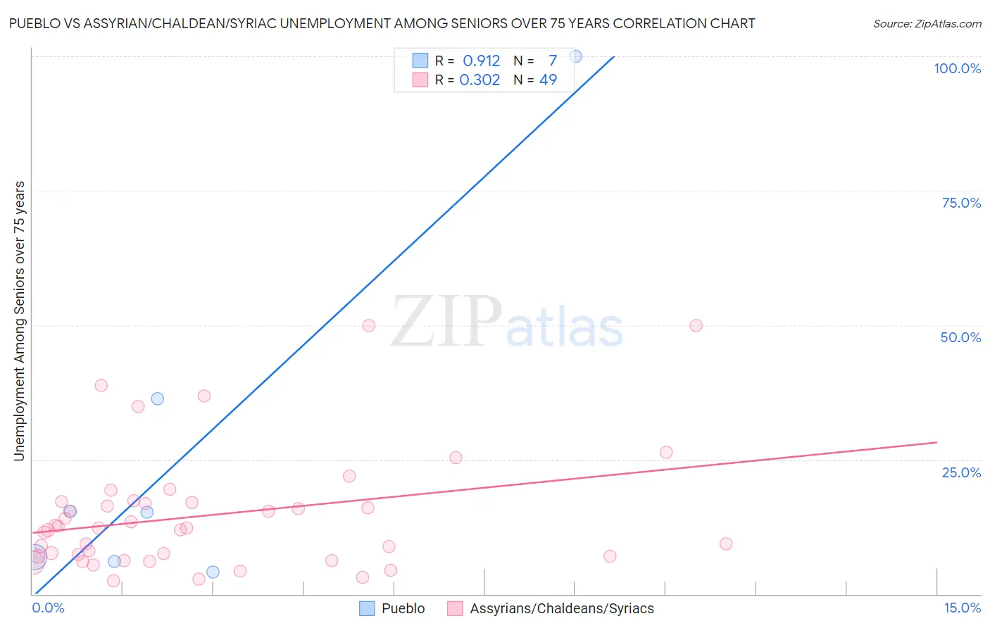 Pueblo vs Assyrian/Chaldean/Syriac Unemployment Among Seniors over 75 years