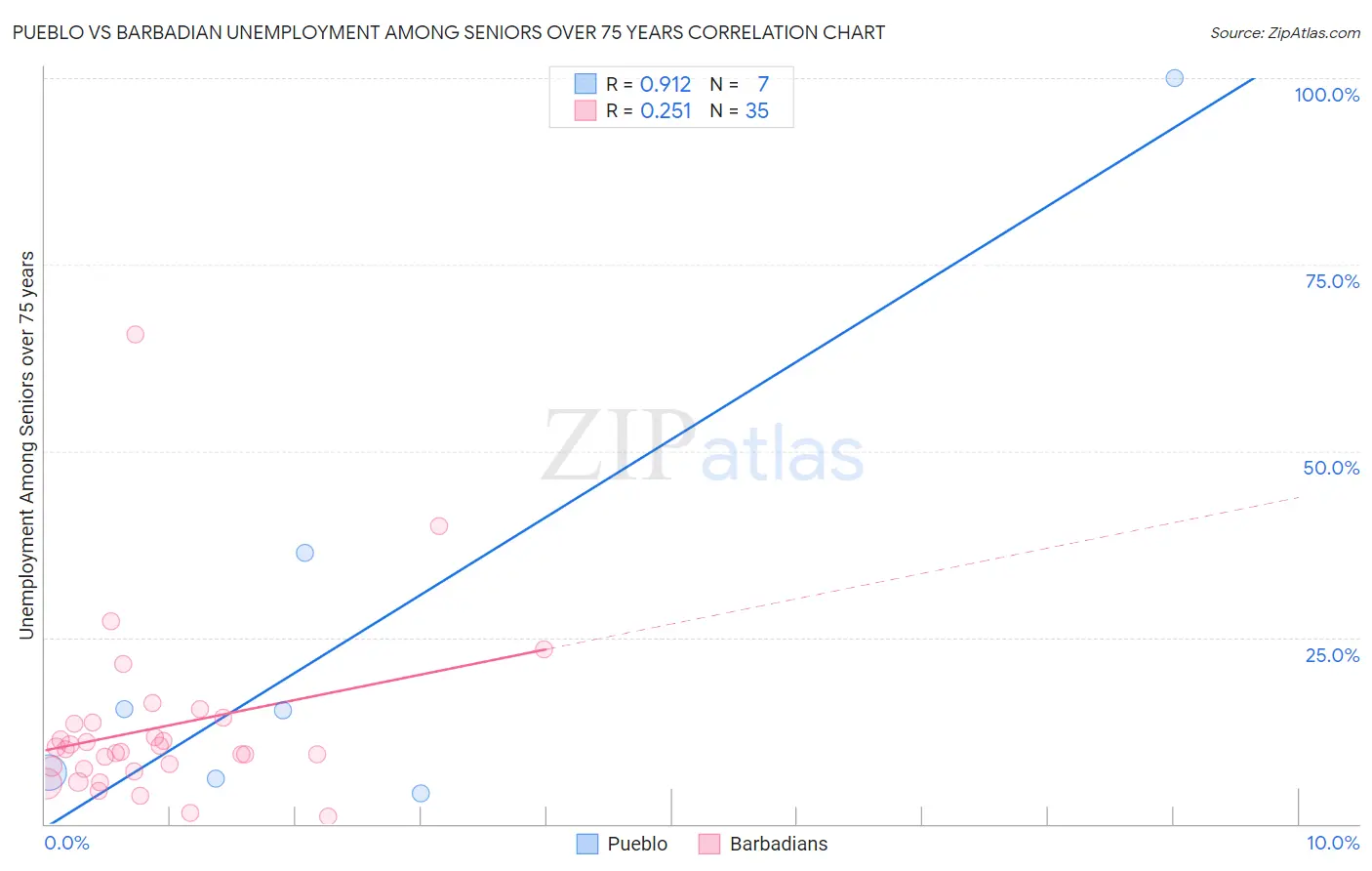 Pueblo vs Barbadian Unemployment Among Seniors over 75 years