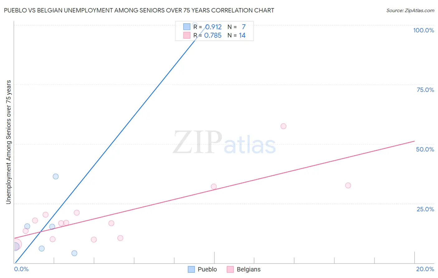 Pueblo vs Belgian Unemployment Among Seniors over 75 years