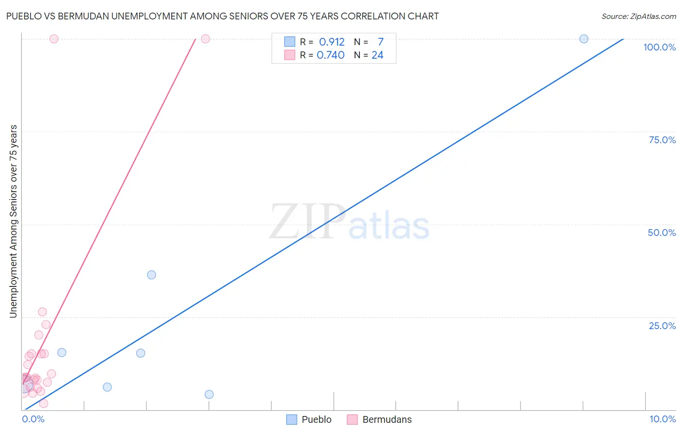 Pueblo vs Bermudan Unemployment Among Seniors over 75 years