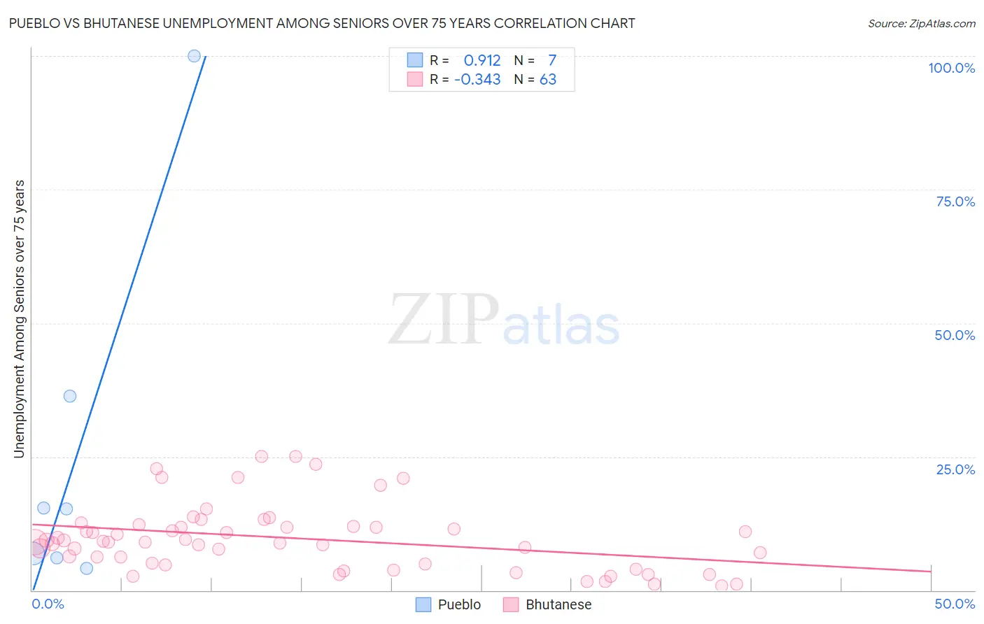 Pueblo vs Bhutanese Unemployment Among Seniors over 75 years