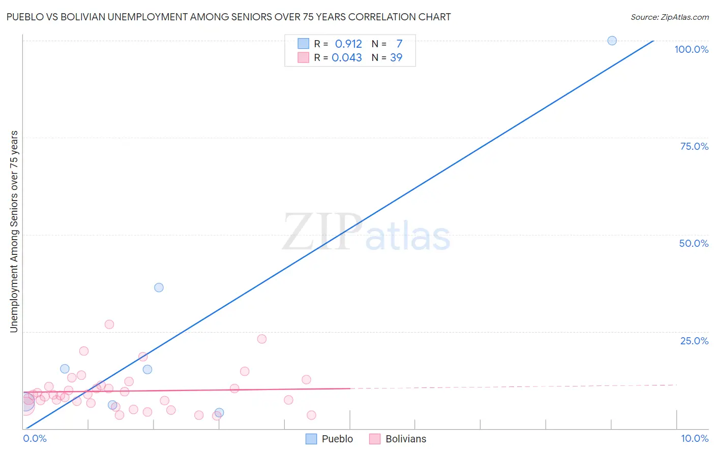 Pueblo vs Bolivian Unemployment Among Seniors over 75 years