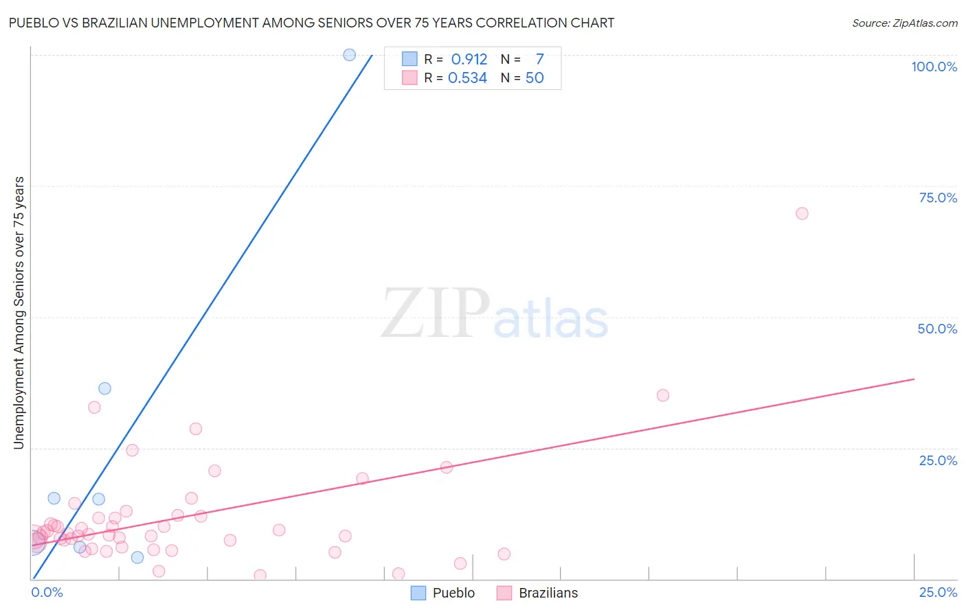 Pueblo vs Brazilian Unemployment Among Seniors over 75 years