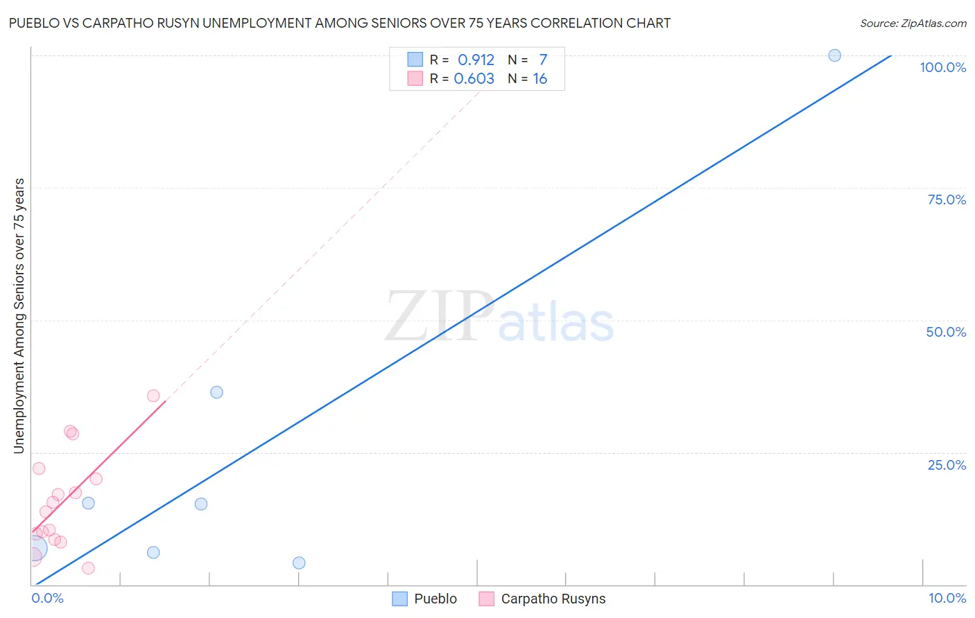 Pueblo vs Carpatho Rusyn Unemployment Among Seniors over 75 years