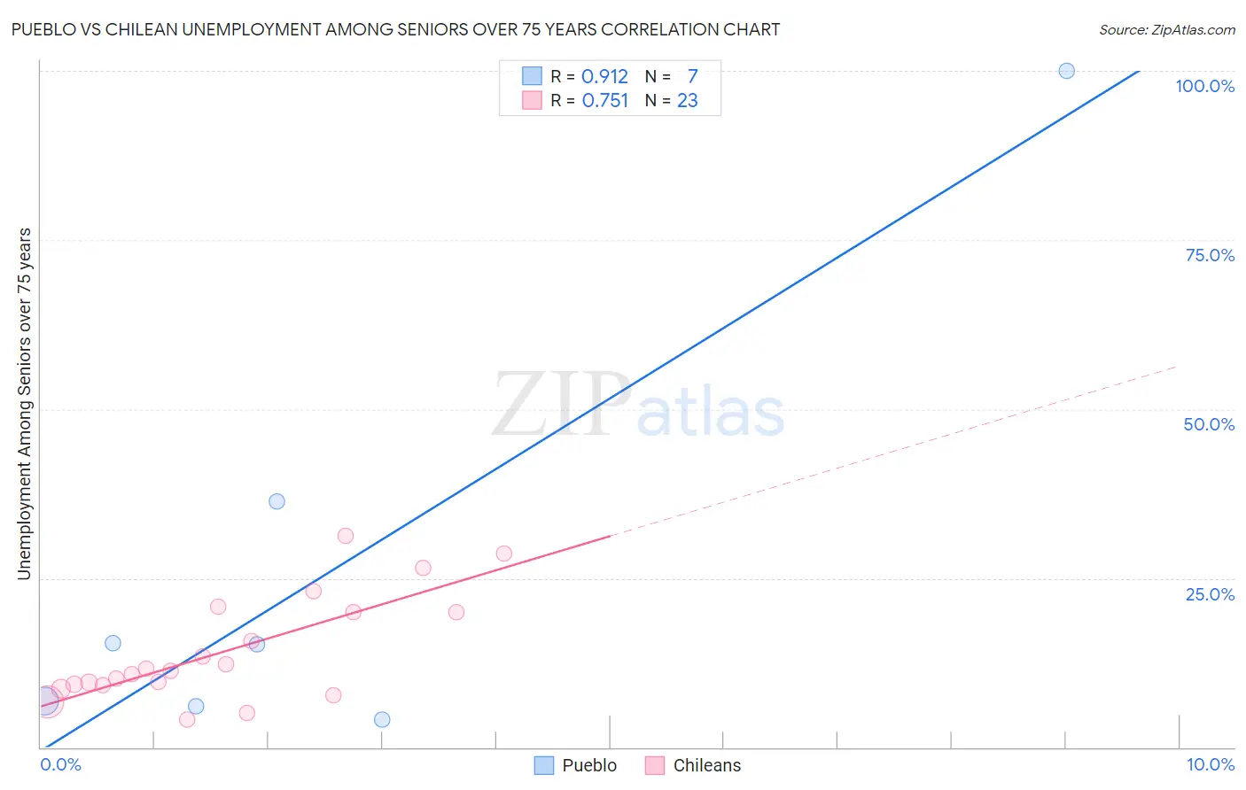 Pueblo vs Chilean Unemployment Among Seniors over 75 years