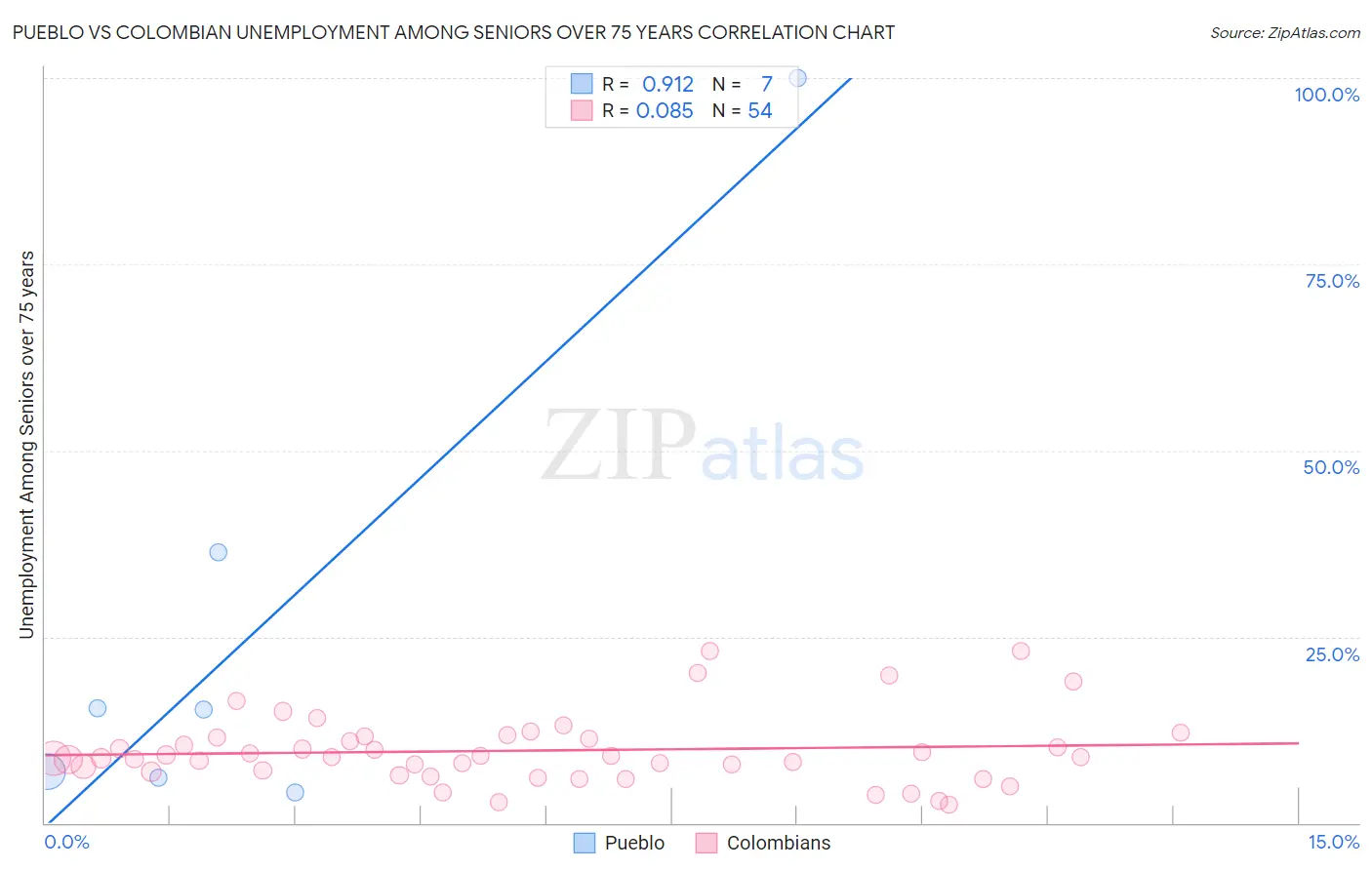 Pueblo vs Colombian Unemployment Among Seniors over 75 years