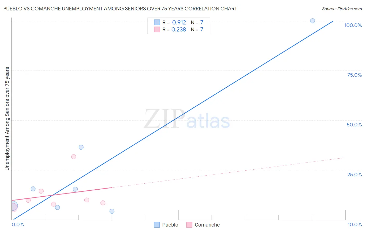 Pueblo vs Comanche Unemployment Among Seniors over 75 years