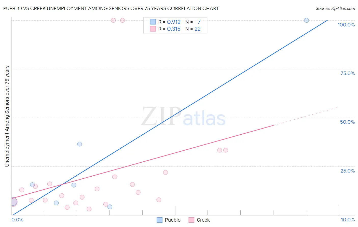 Pueblo vs Creek Unemployment Among Seniors over 75 years