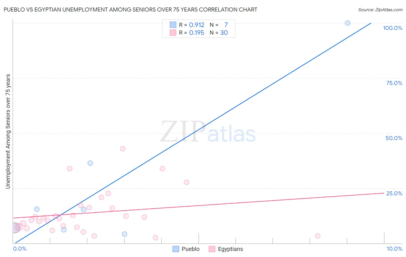 Pueblo vs Egyptian Unemployment Among Seniors over 75 years