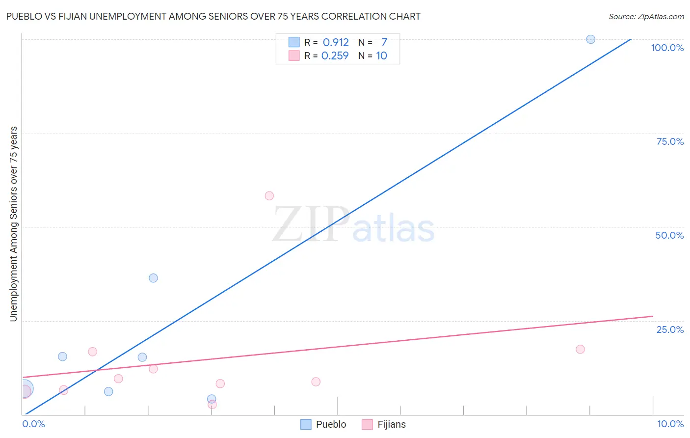 Pueblo vs Fijian Unemployment Among Seniors over 75 years