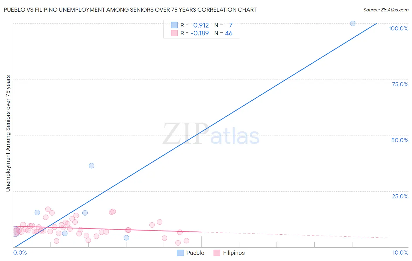 Pueblo vs Filipino Unemployment Among Seniors over 75 years